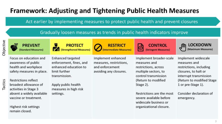 Province shifts a dozen health units up a level in public health restrictions