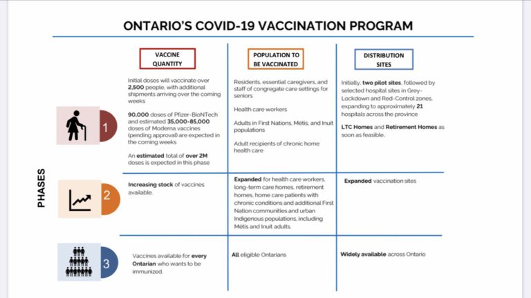 Ontario unveils more details of its COVID-19 vaccination program