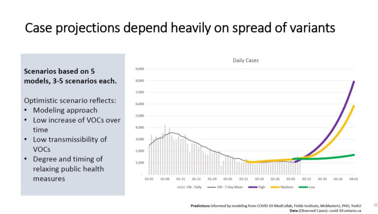 New provincial data says COVID-19 cases on the rise, postponed surgeries a concern